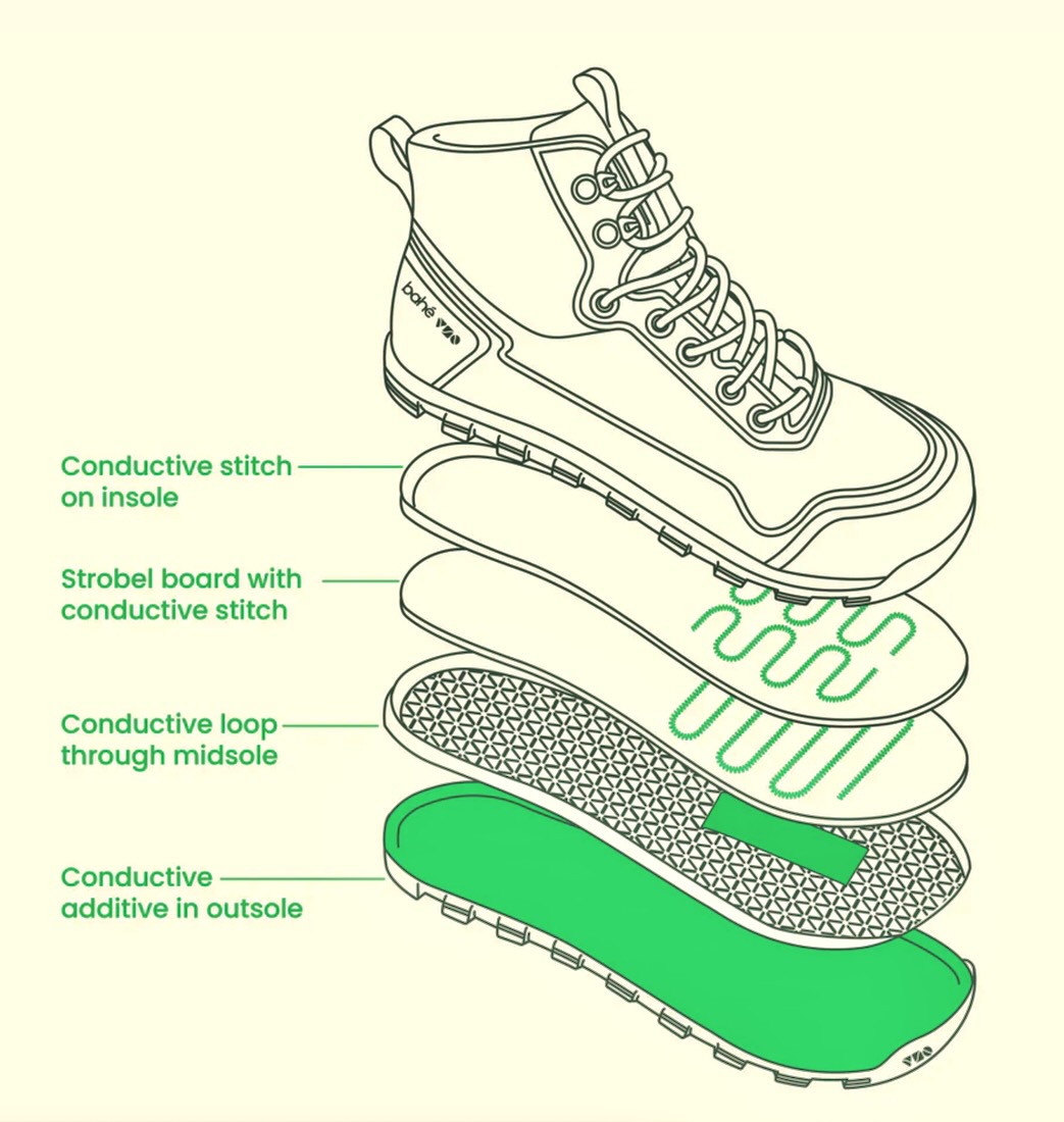 Esquema de capas del Ground Flow System de Bahé Rediscover.